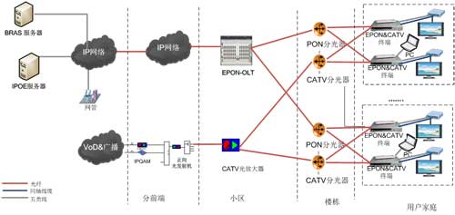 FTTH